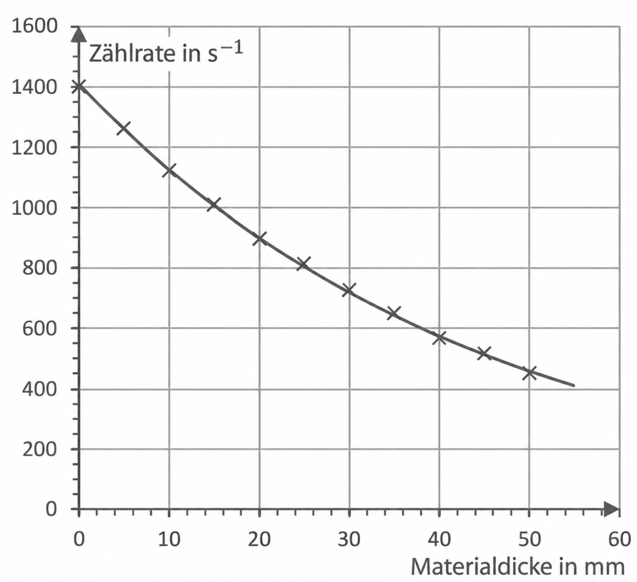 Diagramm der Zählrate in Abhängigkeit von der Materialdicke.